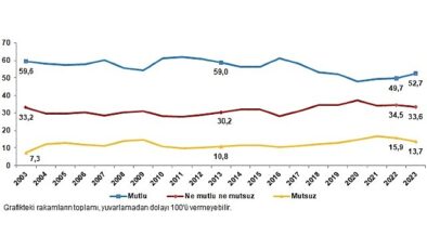 TÜİK: Türkiye’nin %52,7’si mutlu