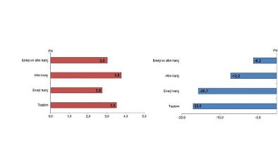 TÜİK: Ocak ayında genel ticaret sistemine göre ihracat %3,5 arttı, ithalat %22,0 azaldı